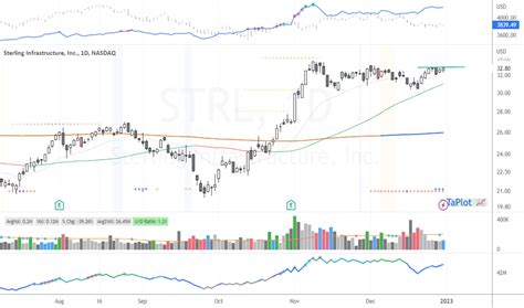 Sterling infrastructure stock. Things To Know About Sterling infrastructure stock. 