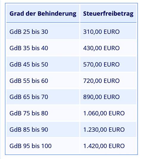 Steuerfreibetrag schwerbehinderung 2023 tabelle