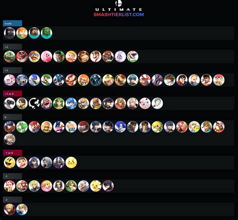 This mu chart is actually silly, half the only ones he didn’t put in even are wrong. We definitely go even or lose to Icys and Olimar, we definitely beat ryu and probably inkling, and sonic samus Steve diddy and minmin are atleast -1, puff I can confidently say we body tf out of tho. 2. huge-tits • 9 mo. ago.. 