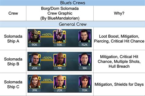 Stfc borg armada locations. Armadas can be a solo or a joined effort for up to 7 members (depending on the Armada control Center level of the Commander who started the armada). If you're teaming up with your Alliance, it's best for most players to run one of the Generic crews above. One player in each Armada (usually the lower level) can swap out Khan for. 