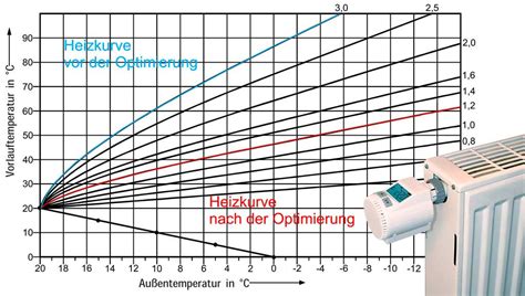 Stiebel eltron heizkurve einstellen.  n-Effizienzsteigerung oder PV-Eigenst...