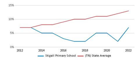 Stigall Primary School in Humboldt Tennessee