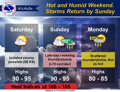 Still warm and humid, more storms this weekend