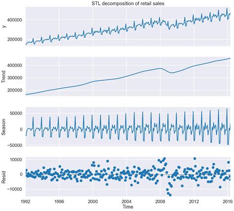 Stl forecast python.  Commonly referred to as an "STL decomposition&quot...
