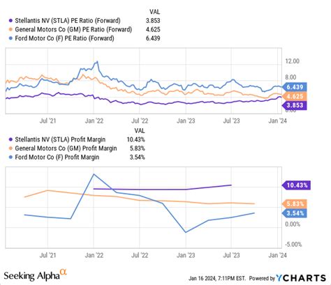 The Dividend Yield % of Stellantis NV(STLA) is 6.52% (As of Today), Highest Dividend Payout Ratio of Stellantis NV(STLA) was 0.24. The lowest was 0.18. And the median was 0.21. The Forward Dividend Yield % of Stellantis NV(STLA) is 6.52%. For more information regarding to dividend, please check our Dividend Page.Web. 