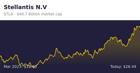 Feb 22, 2023 · Stellantis (NYSE: STLA) stock is rising on We