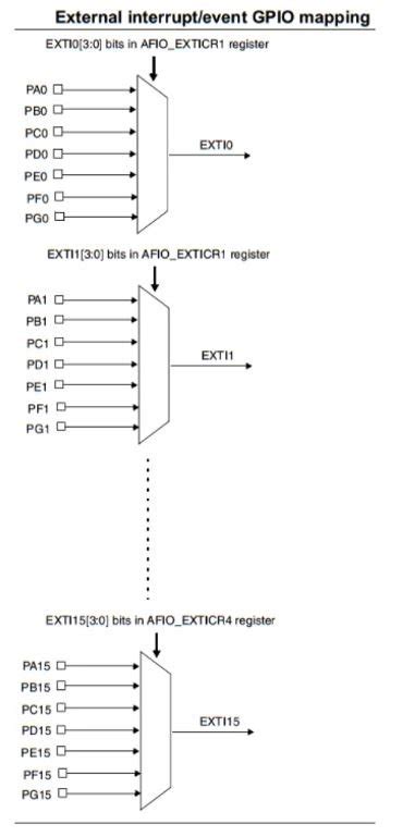 Stm32 external interrupt example.  GPIO pins connect with the nested vector interrupt controller...