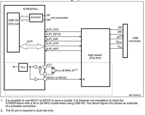 Stm32 hs usb.  ST USB middleware provides libraries and tools to facilitate USB device...