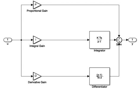 Stm32 pid library.  It measures a process variable (e. 55K subscribers Subscribe P...