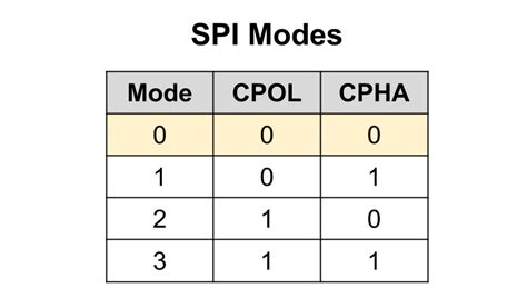Stm32 spi modes.  Part 2 of the article provides an example implemente...