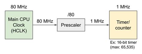 Stm32 timer prescaler.  By understanding the relationship between the system cloc...