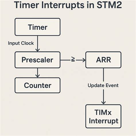 Stm32 timer simulator.  The STM32 families embed multiple timers providing timing resource...