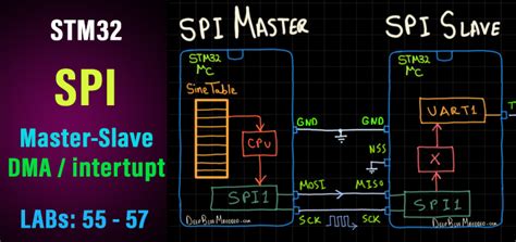 Stm32cube spi dma. 3 STM32Cube HAL labs SPI - Lab SPI DMA STMicroelectronics 73. ...
