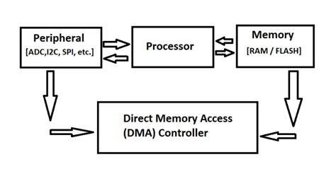 Stm32cubemx adc dma example. 12 is used). .  Objectives Learn how to set up the A...