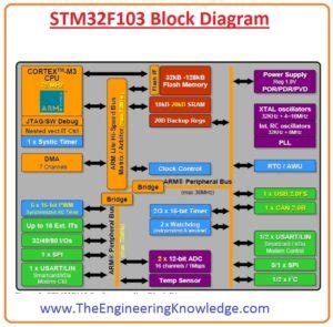 Stm32f103 i2c dma. Introduction The aim of this application note is to provide ...