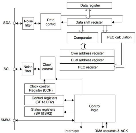 Stm32f4 i2c dma. In this section, let us now focus on the I2C hardware module...