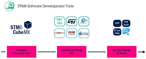 Stm8 cube ide.  Learn about STMicroelectronics' development tools, providin...