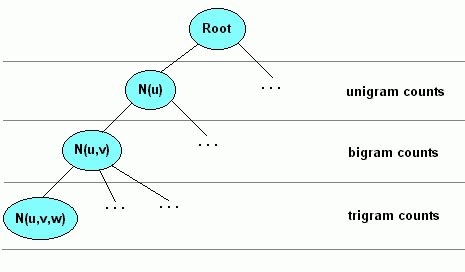 Stochastic Language Models (n-gram) Specification - W3