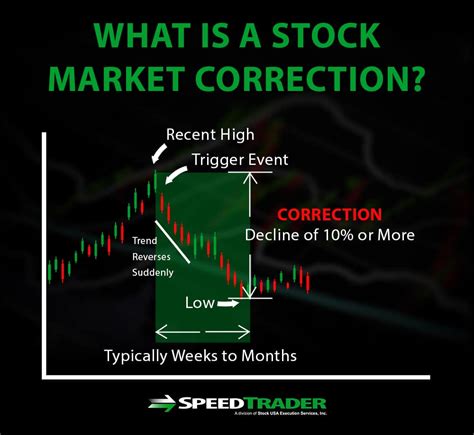 Stock Market Corrections