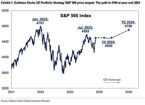 Stock Market Outlook for 2024 Turns Unusually Bearish on …