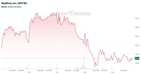 Stock Quote » SkyWest Incorporated