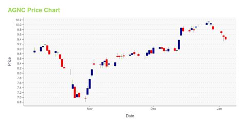 Real time AGNC Investment Corp. (AGNC) stock price quote, stock graph,