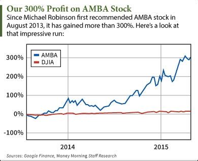 Ambarella (AMBA) came out with quarterly earnings of $0.23 per share, beating the Zacks Consensus Estimate of $0.15 per share. This compares to earnings of $0.45 per share a year ago. These .... 