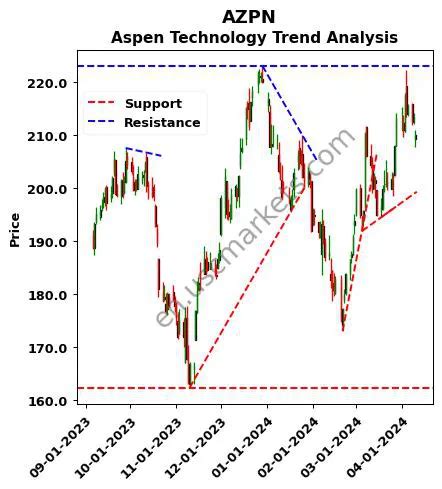 Shares of Aspen Technology ( AZPN -1.06%) plunged as much as 30% on Thursday morning, as investors digested a disappointing third-quarter earnings report. The maker of enterprise asset-management .... 