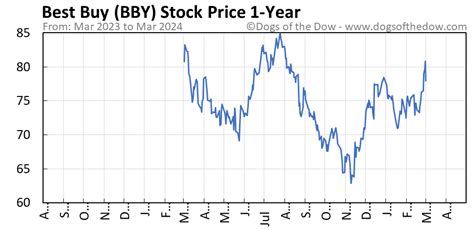 Best Buy Co Inc (BBY) Stock Price & News - 