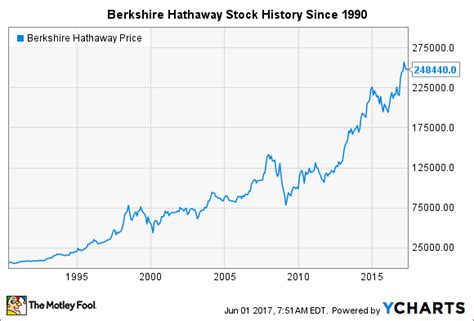 Stock berkshire hathaway price. Things To Know About Stock berkshire hathaway price. 