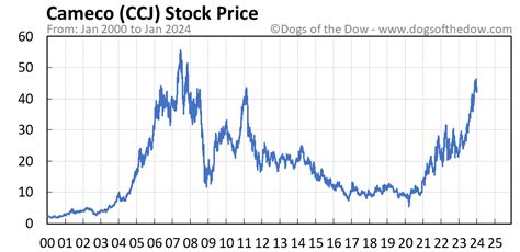 The stock of Cameco Corp. (CCJ) has seen a 4.