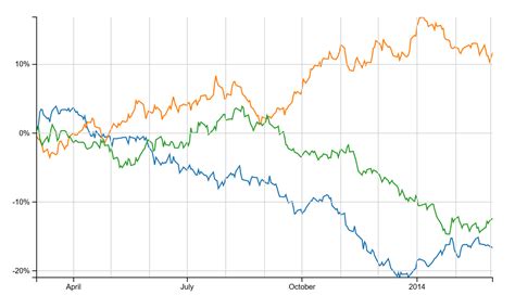 Free vs. Paid Stock Charts. Compare Online Stock Brok