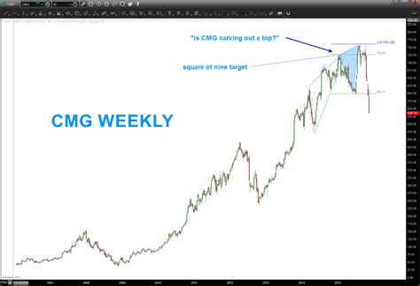 Stock cmg. Things To Know About Stock cmg. 