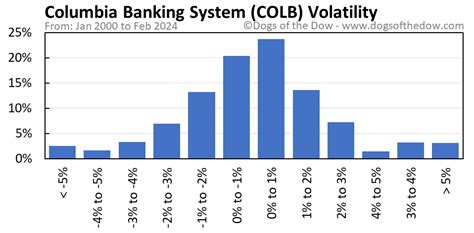 Nov 22, 2023 · Columbia Banking System (NASDAQ:COLB) Insider Buying and Selling Activity. Current. Insider Ownership. Percentage. 0.62%. Number Of. Insiders Buying. (Last 12 Months) 2. . 