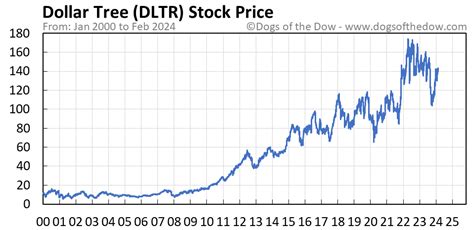 Stock dltr. Things To Know About Stock dltr. 