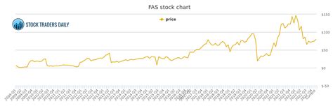 Summary. FAS is an ETF that seeks daily results that are 300% of the performance of the Russell 1000 Financials Index. UBS has Financials as a top-3 sector …