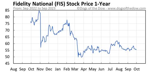 Since the Fidelity National Information Services has been rising for 7 days in a row, the risk over the next couple of days has increased. We don't expect a .... 