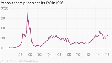 Stock history yahoo. Things To Know About Stock history yahoo. 