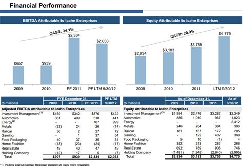 Icahn Enterprises had $1.72B in cash on its balance sheet (on a holding level) at the end of Q4’22 and a total net asset value of $5.6B, showing an increase of 10% year over year. With 337.5M .... 