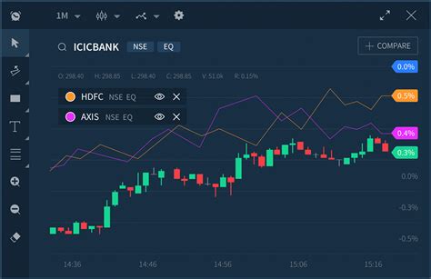 SharpCharts Our classic charting tool with dozens of technical indicators, overlays, chart types and more ACP Our Advanced Charting Platform delivers interactive, full-screen …. 