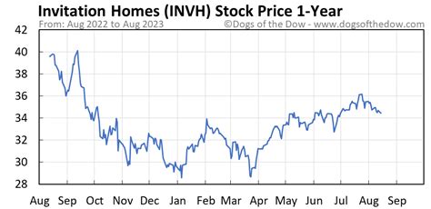 Currently, Invitation Homes Inc’s price-earnings ratio is 42.0. Invitation Homes Inc’s trailing 12-month revenue is $2.4 billion with a 20.5% profit margin. Year-over-year quarterly sales growth most recently was 8.6%. Analysts expect adjusted earnings to reach $0.802 per share for the current fiscal year.