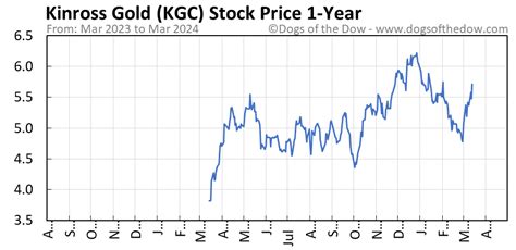 What is the target price for Kinross Gold (KGC) stock? A. The la