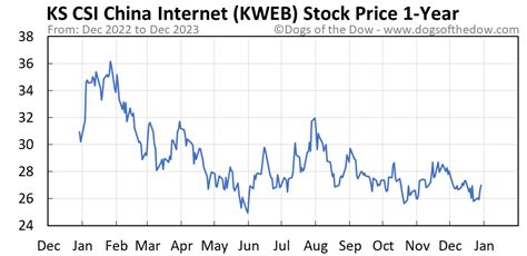 KS CSI China Internet ETF (KWEB) $27.80 0.48 (1.70%) 20:00 EST KWEB Stock Quote Delayed 30 Minutes.