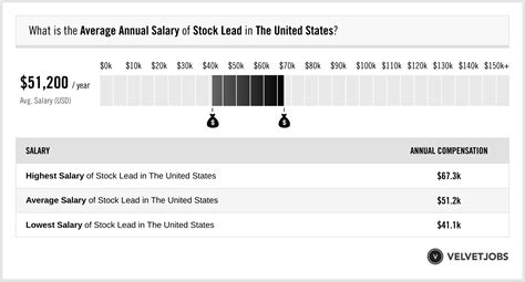 Stock lead salary. 90%. $194k. The average salary for a Stock Broker is $65,871 in 2024. Base Salary. $48k - $194k. Bonus. $2k - $29k. Profit Sharing. 