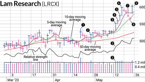 LRCX stock has touched that buy point in two trading sessions in the past week but closed below it on both days. The stock hit an almost two-year high of 730.99 …. 