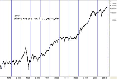 Stock market 5 year graph. Things To Know About Stock market 5 year graph. 