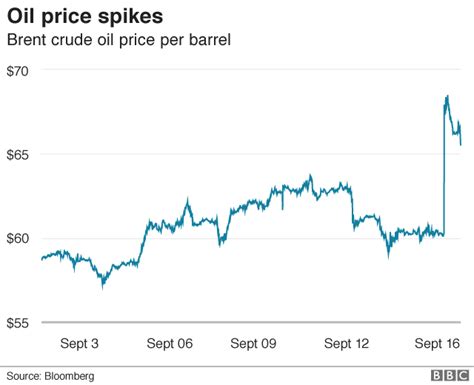 Stock market today: Crude prices are up after Saudi cuts, but energy prices way down from last year