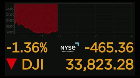 Stock market today: Dow drops 400 after hot jobs data raises threat of high rates
