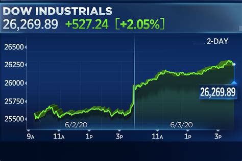Stock market today: Early trading mixed but Dow appears primed to extend incredible streak