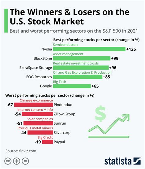 Stock market today winners and losers. Things To Know About Stock market today winners and losers. 